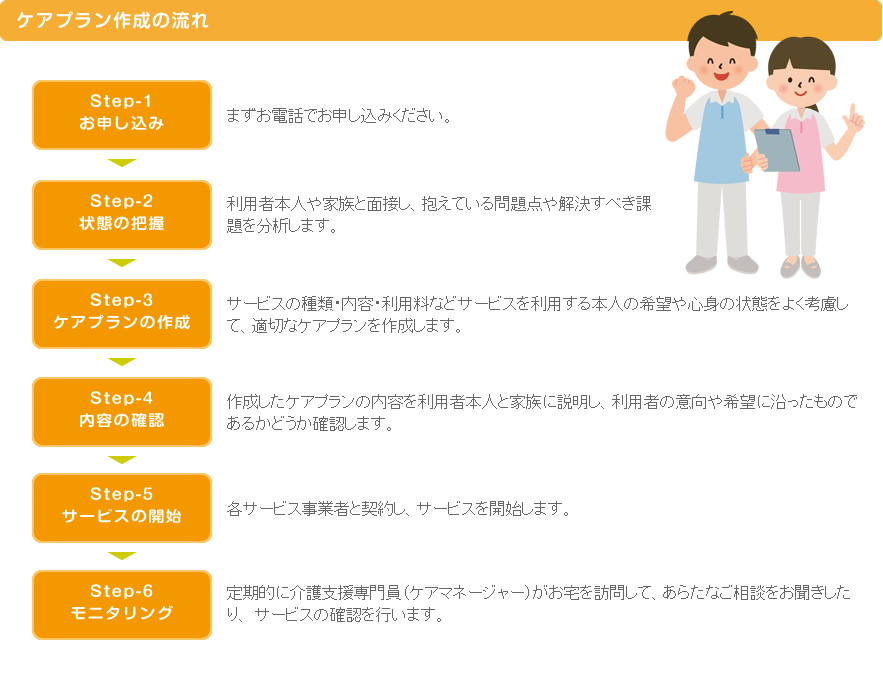 ケアプラン作成の流れ